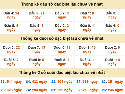 Thống kê đặc biệt Quảng Trị gan nhất