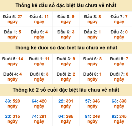 Thống kê đặc biệt Quảng Trị gan nhất