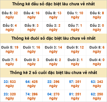 Thống kê đặc biệt Quảng Trị gan nhất
