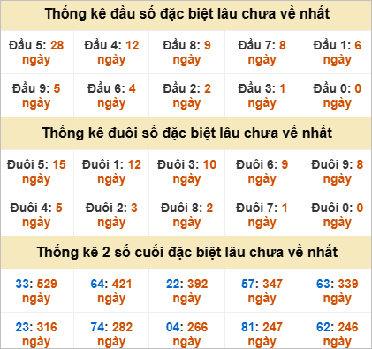 Thống kê đặc biệt Quảng Trị gan nhất