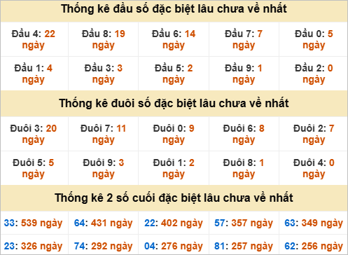Thống kê đặc biệt Quảng Trị gan nhất Thống kê đặc biệt Quảng Trị gan nhất