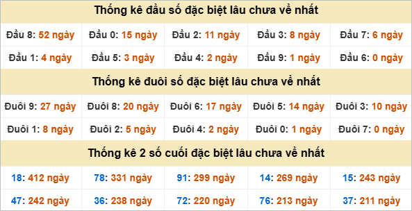 Thống kê đặc biệt Quảng Trị gan nhất