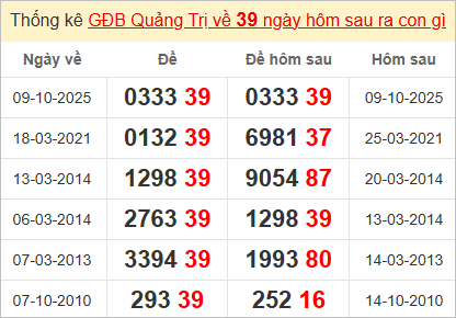 Thống kê đặc biệt Quảng Trị gan nhất Thống kê đặc biệt Quảng Trị gan nhất