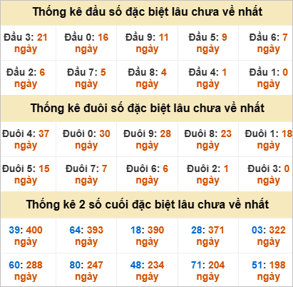 Thống kê giải đặc biệt Thừa Thiên Huế lâu về