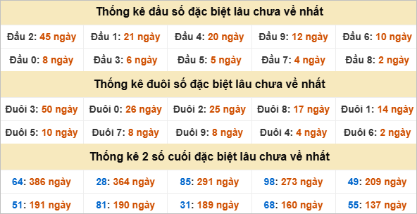Thống kê giải đặc biệt Thừa Thiên Huế lâu về
