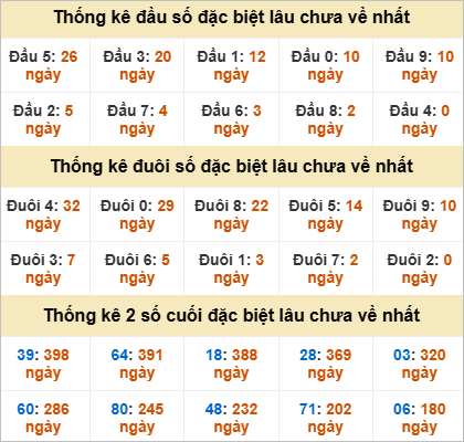 Thống kê giải đặc biệt Thừa Thiên Huế lâu về