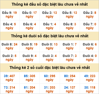 Thống kê giải đặc biệt Thừa Thiên Huế lâu về
