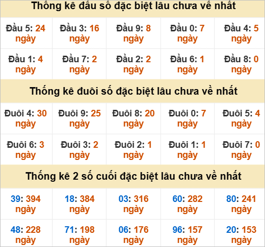 Thống kê giải đặc biệt Thừa Thiên Huế lâu về