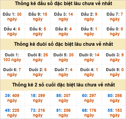 Thống kê giải đặc biệt Thừa Thiên Huế lâu về