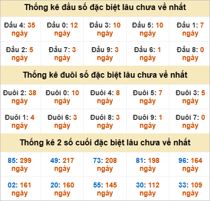 Thống kê giải đặc biệt Thừa Thiên Huế lâu về