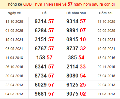 Thống kê giải đặc biệt Thừa Thiên Huế hôm sau