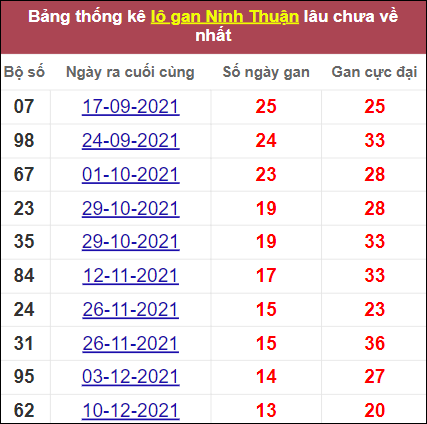 Thống kê lô khan Ninh Thuận lâu ra nhất