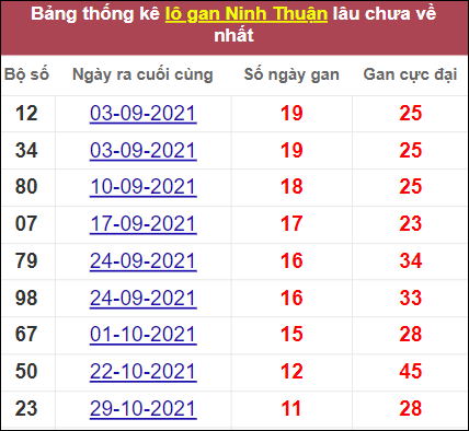 Thống kê lô gan Ninh Thuận lâu ra nhất
