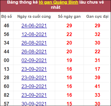 Thống kê lô gan Quảng Bình lâu về nhất