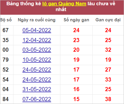 Thống kê lô gan Quảng Nam lâu chưa về