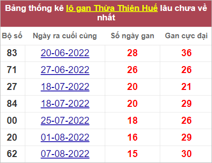 Thống kê lô gan Thừa Thiên Huế gan lì nhất