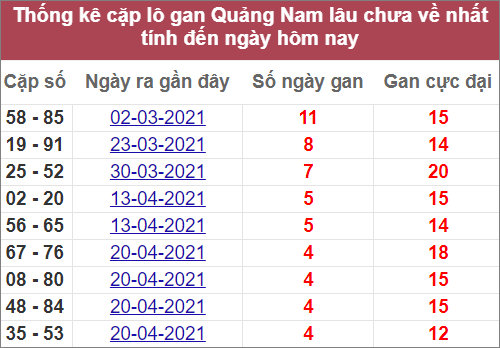 Thống kê cặp lô gan Quảng Nam lâu ra nhất