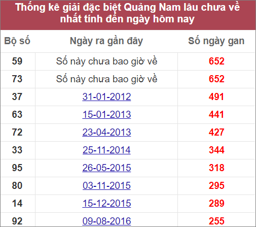 Thống kê giải đặc biệt Quảng Nam lâu ra nhất