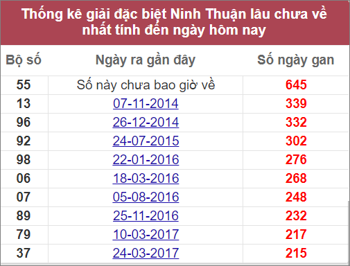 Thống kê giải đặc biệt Ninh Thuận lâu ra nhất
