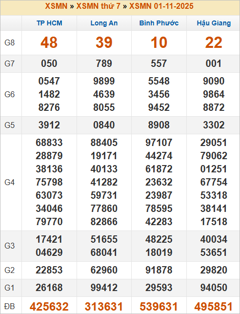 Bảng kết quả thứ 7 tuần trước 1/11/2025