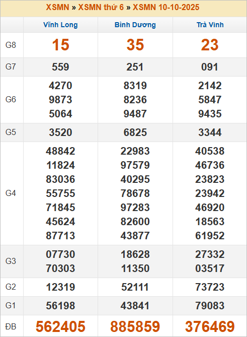 Bảng kết quả kỳ trước 10/10/2025 Bảng kết quả kỳ trước 10/10/2025