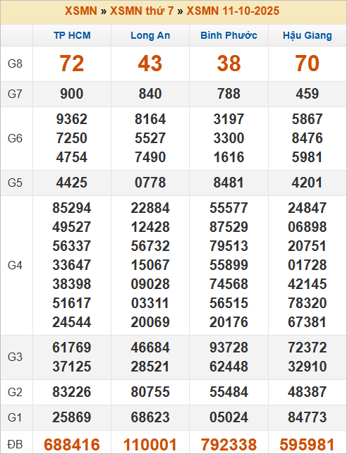 Bảng kết quả thứ 7 tuần trước 11/10/2025 Bảng kết quả thứ 7 tuần trước 11/10/2025