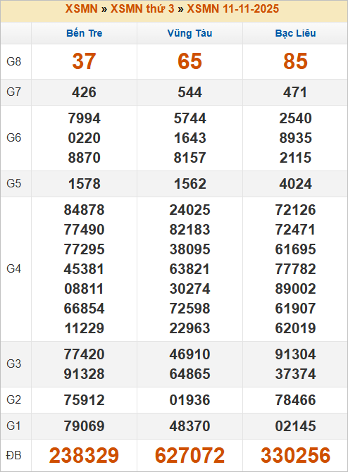 Bảng kết quả miền Nam kỳ trước 11/11/2025 Bảng kết quả miền Nam kỳ trước 11/11/2025