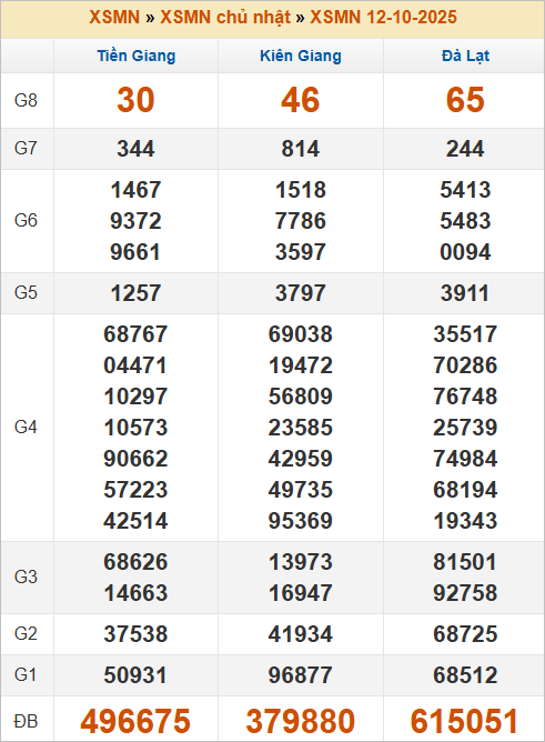 Bảng kết quả miền Nam kỳ trước 12/10/2025 Bảng kết quả miền Nam kỳ trước 12/10/2025