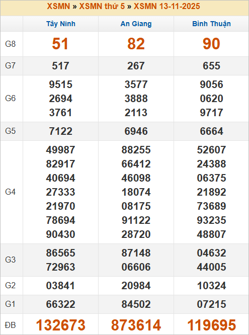 Bảng kết quả miền Nam kỳ trước 13/11/2025 Bảng kết quả miền Nam kỳ trước 13/11/2025