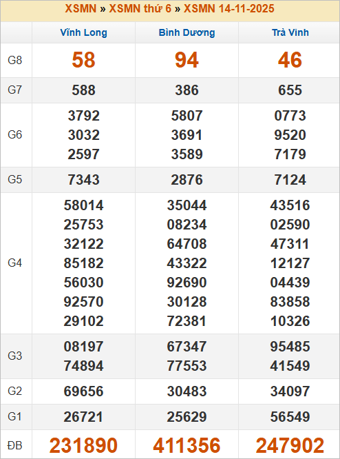 Bảng kết quả kỳ trước 14/11/2025