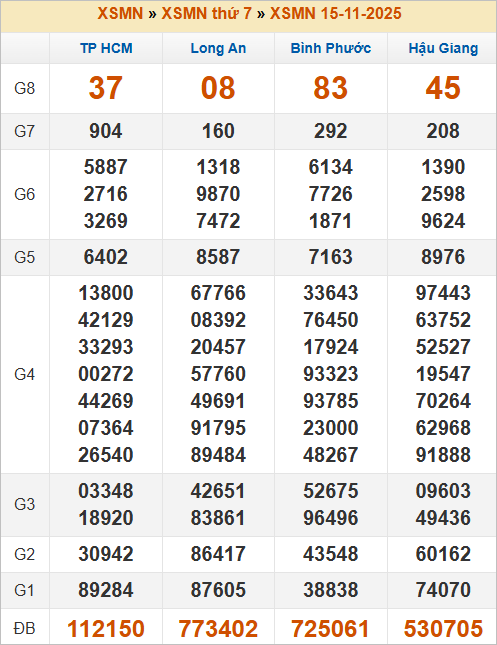 Bảng kết quả thứ 7 tuần trước 15/11/2025