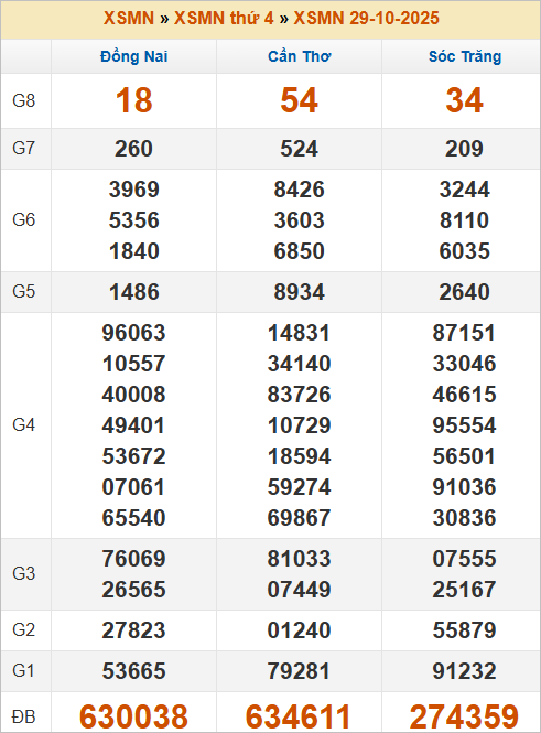 Bảng kết quả thứ 4 tuần trước 29/10/2025