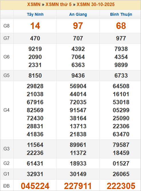 Bảng kết quả miền Nam kỳ trước 30/10/2025 Bảng kết quả miền Nam kỳ trước 30/10/2025