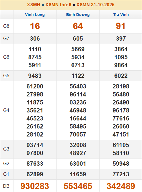 Bảng kết quả kỳ trước 31/10/2025 Bảng kết quả kỳ trước 31/10/2025