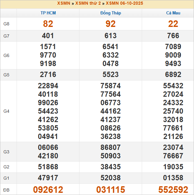 Bảng kết quả thứ 2 tuần trước 6/10/2025