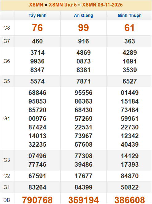 Bảng kết quả miền Nam kỳ trước 6/11/2025 Bảng kết quả miền Nam kỳ trước 6/11/2025