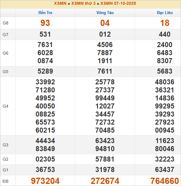 Bảng kết quả miền Nam kỳ trước 7/10/2025 Bảng kết quả miền Nam kỳ trước 7/10/2025
