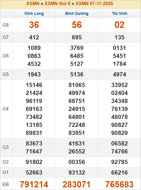 Bảng kết quả kỳ trước 7/11/2025 Bảng kết quả kỳ trước 7/11/2025