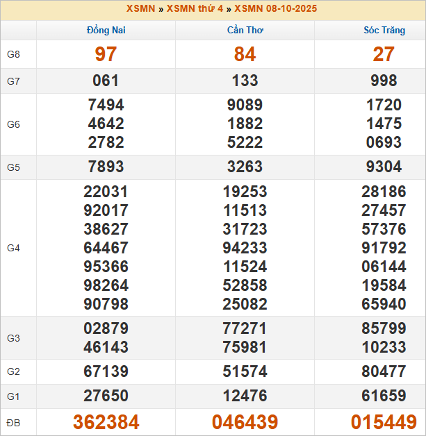 Bảng kết quả thứ 4 tuần trước 8/10/2025 Bảng kết quả thứ 4 tuần trước 8/10/2025