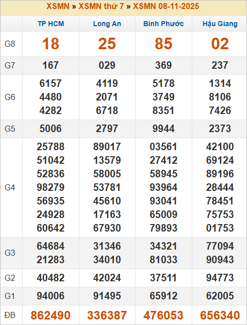 Bảng kết quả thứ 7 tuần trước 8/11/2025 Bảng kết quả thứ 7 tuần trước 8/11/2025