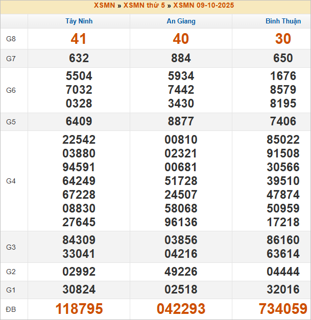 Bảng kết quả miền Nam kỳ trước 9/10/2025 Bảng kết quả miền Nam kỳ trước 9/10/2025