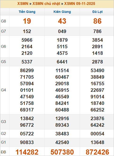 Bảng kết quả miền Nam kỳ trước 9/11/2025 Bảng kết quả miền Nam kỳ trước 9/11/2025
