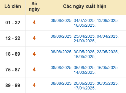 Thống kê lô xiên Bình Dương về nhiều