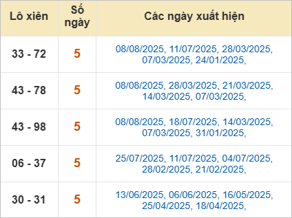 Bảng lô xiên Trà Vinh ra nhiều