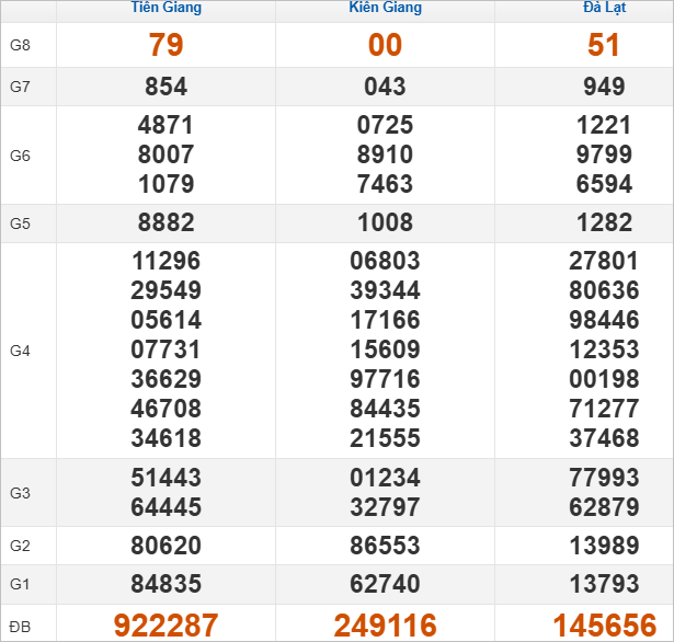 Quay thử số đẹp miền Nam hôm nay lấy may