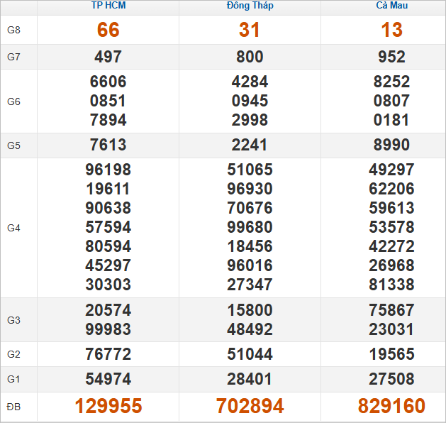 Quay thử kết quả các tỉnh miền Nam hôm nay lấy hên
