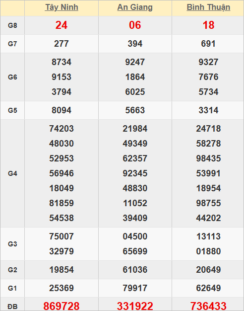 Quay thử số đẹp miền Nam hôm nay lấy may Quay thử số đẹp miền Nam hôm nay lấy may