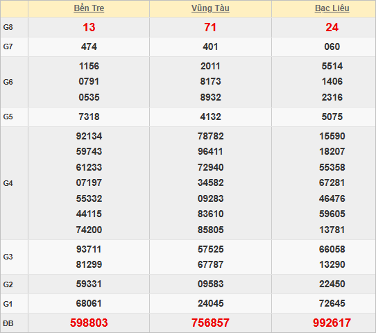 Quay thử số đẹp miền Nam hôm nay lấy may Quay thử số đẹp miền Nam hôm nay lấy may