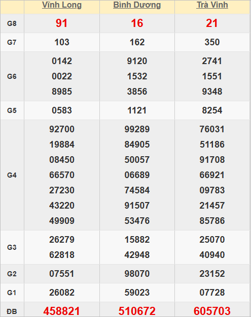 Quay thử kết quả xổ số miền Nam lấy số may mắn hôm nay