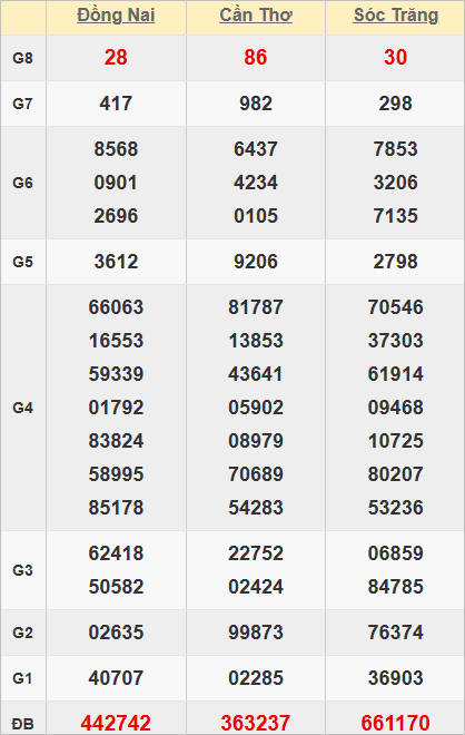 Quay thử kết quả các tỉnh miền Nam hôm nay lấy hên Quay thử kết quả các tỉnh miền Nam hôm nay lấy hên